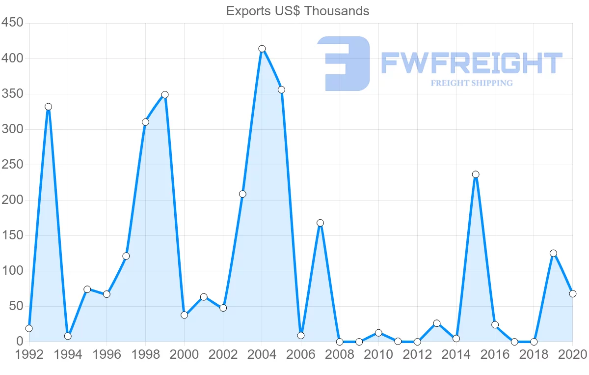 Shipping company from Panama to Czech Republic