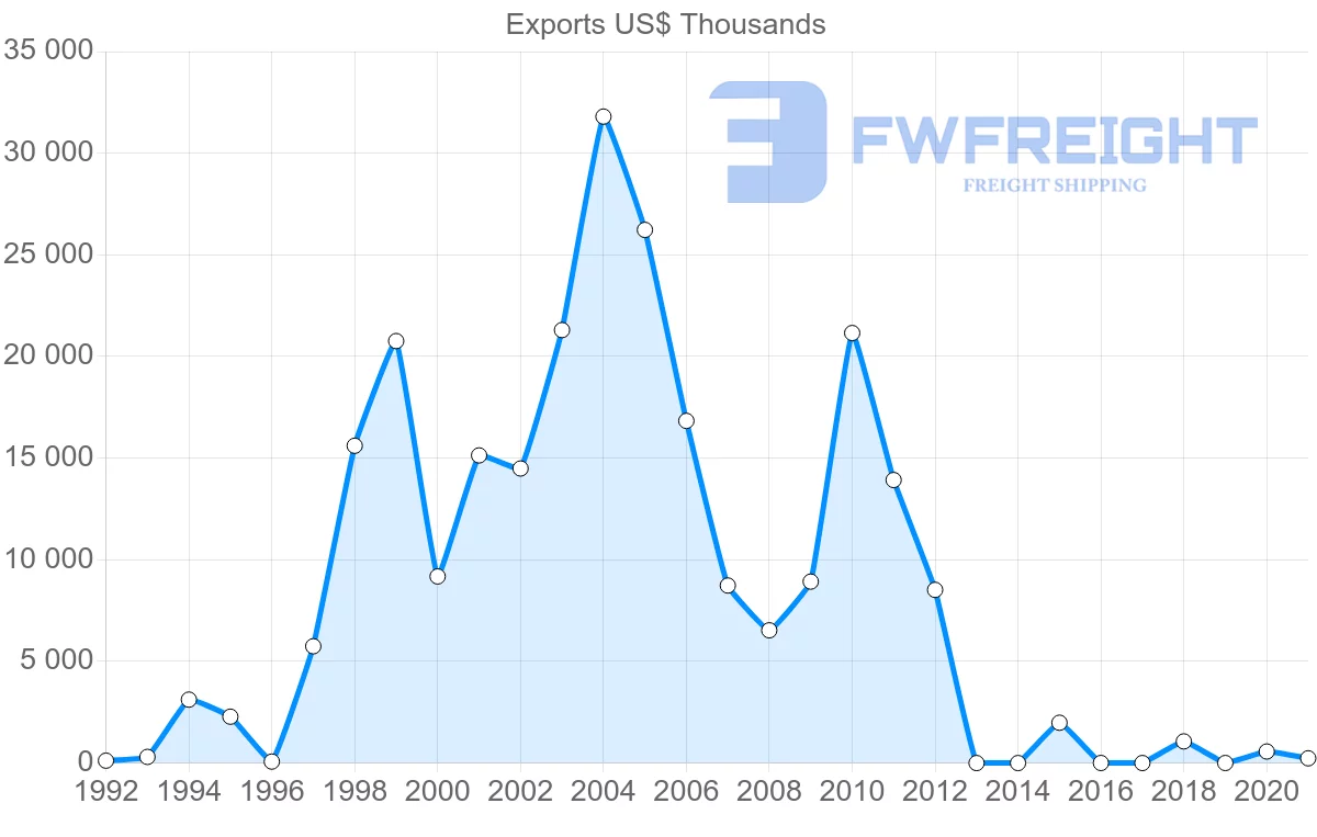 Shipping company from Panama to Denmark