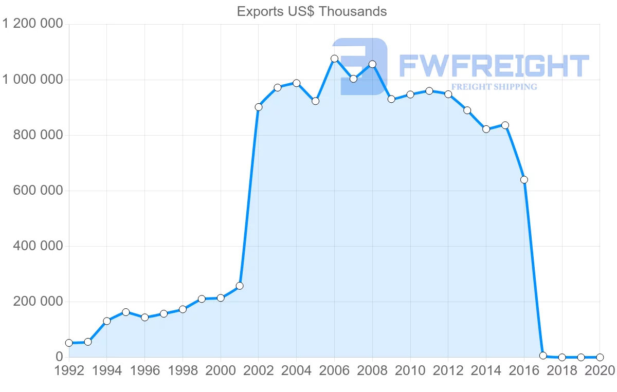 Shipping company from Panama to Dominican Republic