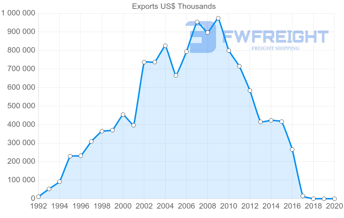 Shipping company from Panama to Ecuador