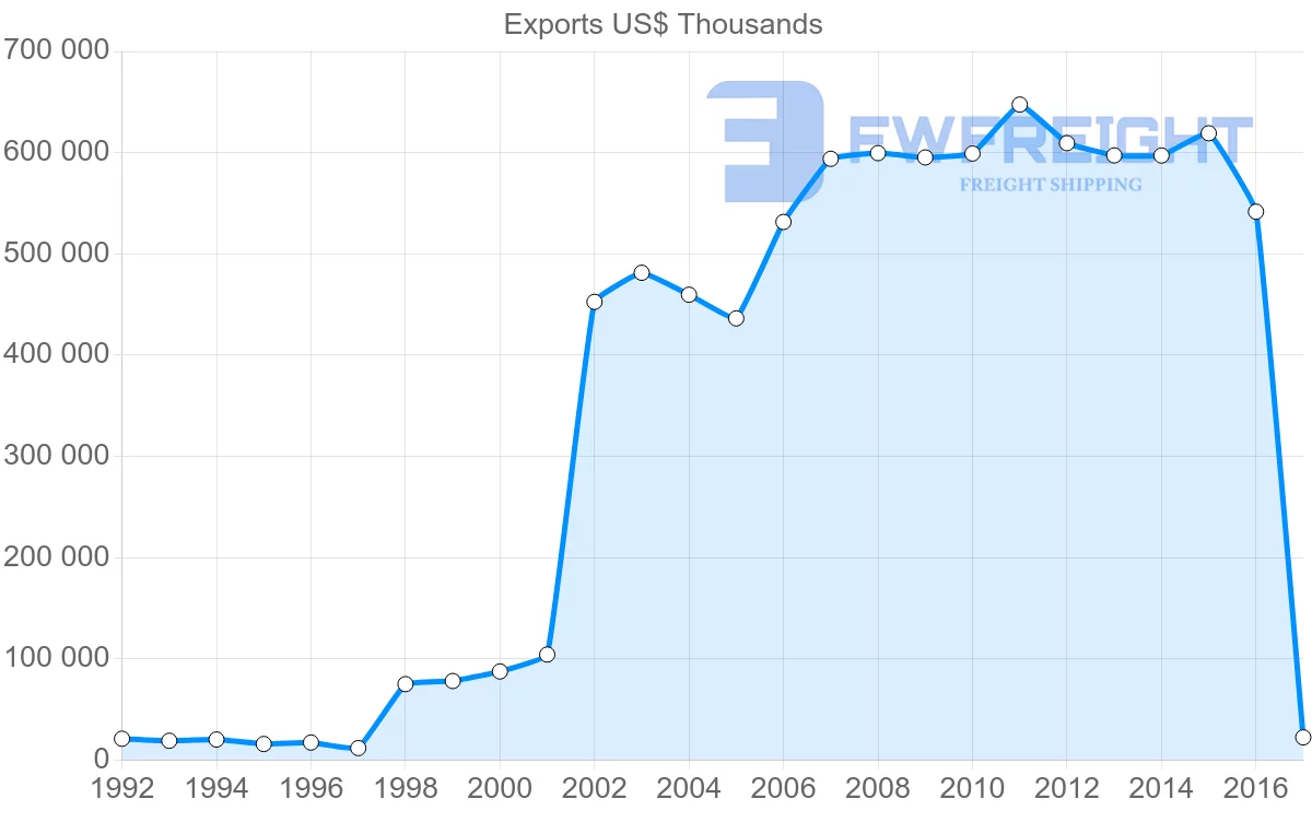 Shipping company from Panama to El Salvador