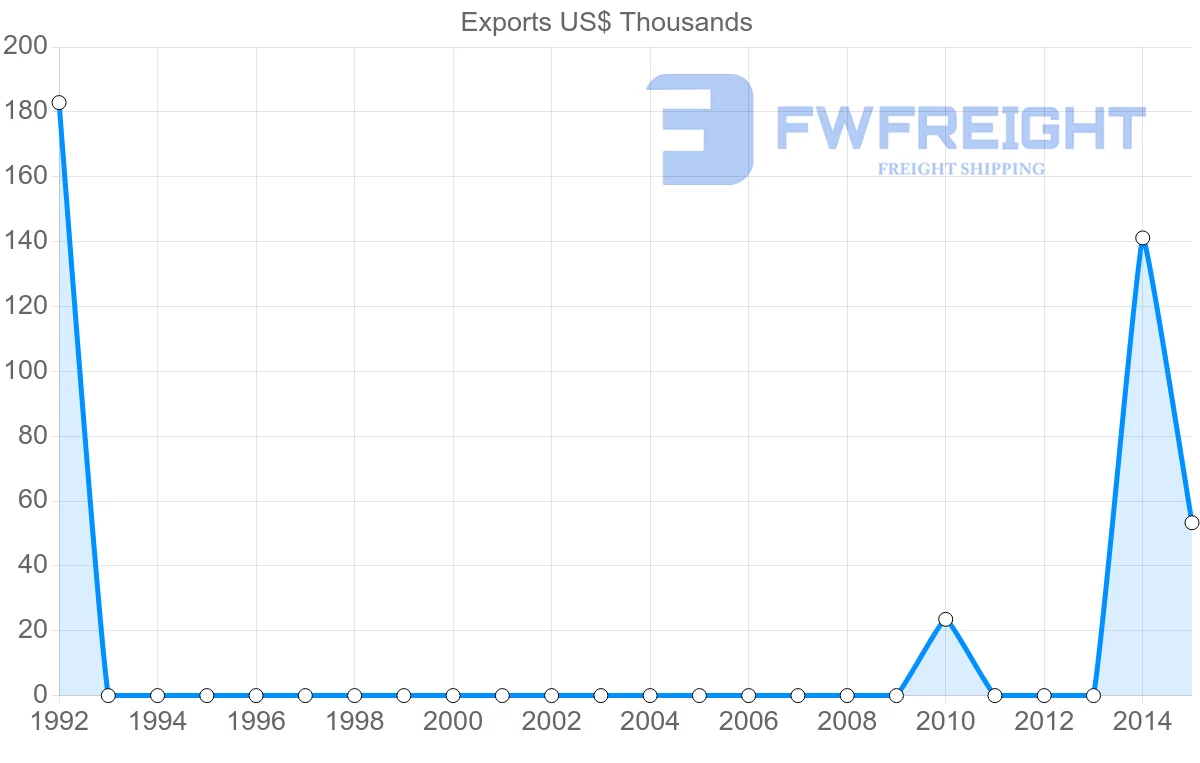 Shipping company from Panama to Fiji