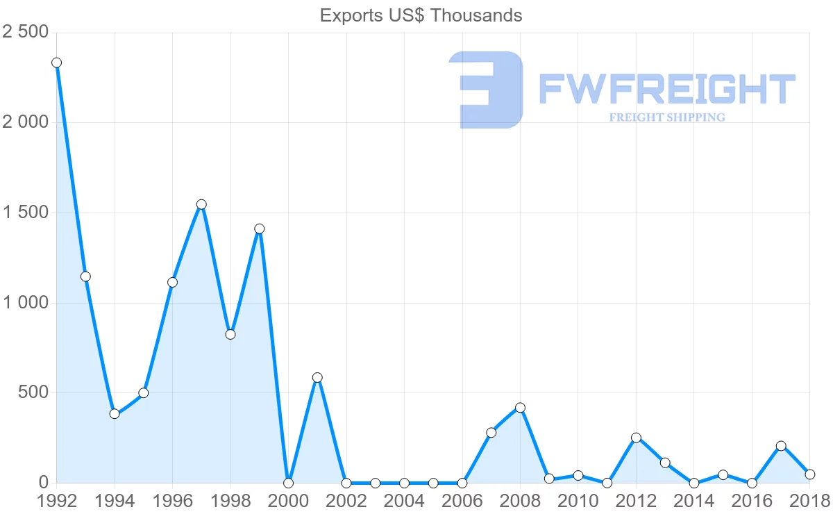 Shipping company from Panama to Ghana