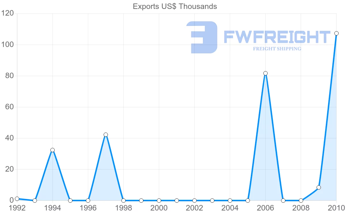 Shipping company from Panama to Greenland