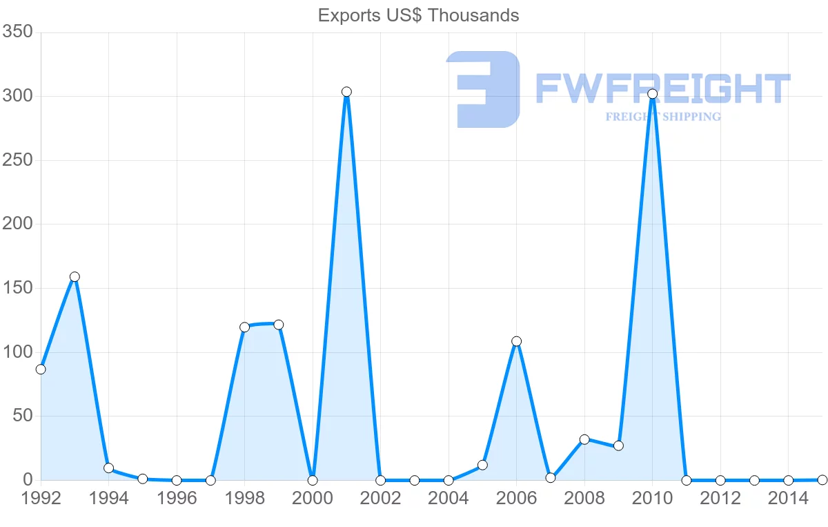 Shipping company from Panama to Iceland