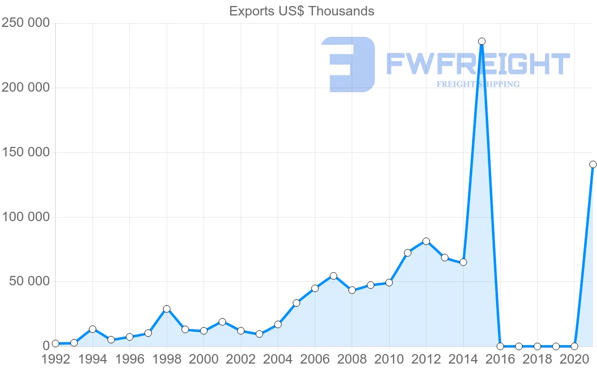 Shipping company from Panama to India