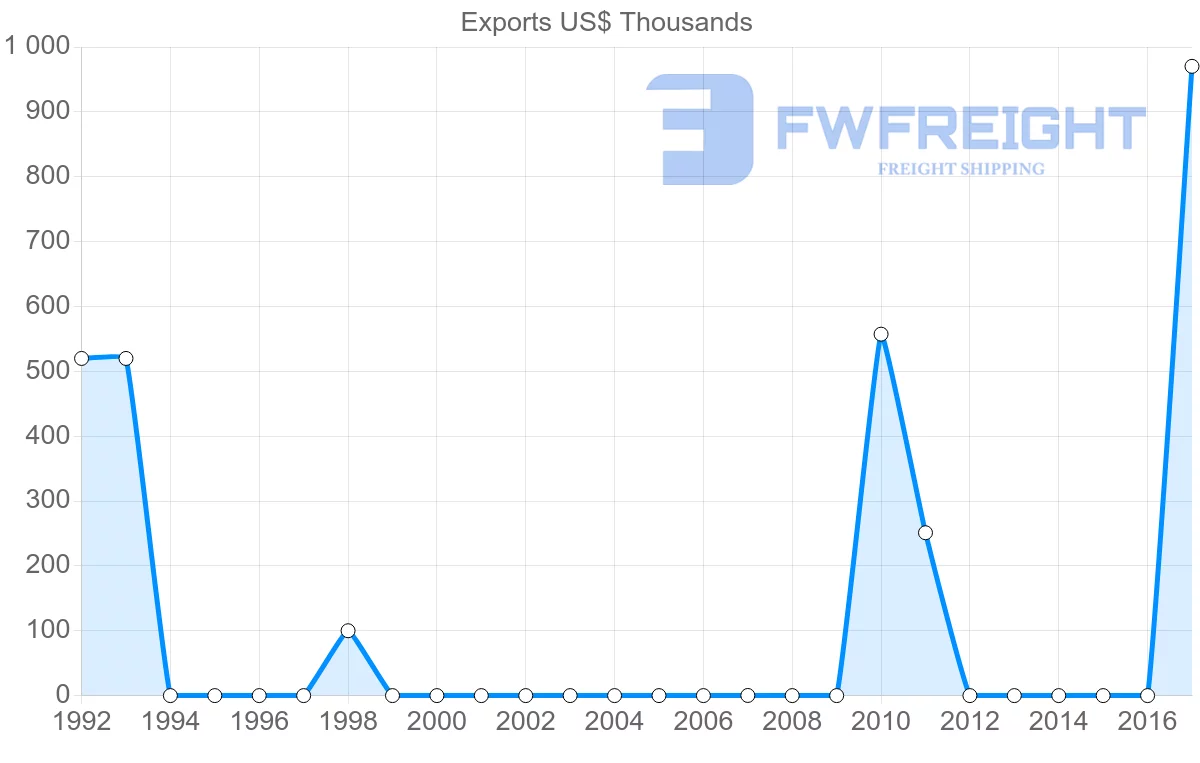 Shipping company from Panama to Iraq