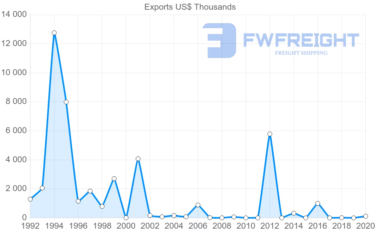 Shipping company from Panama to Ireland