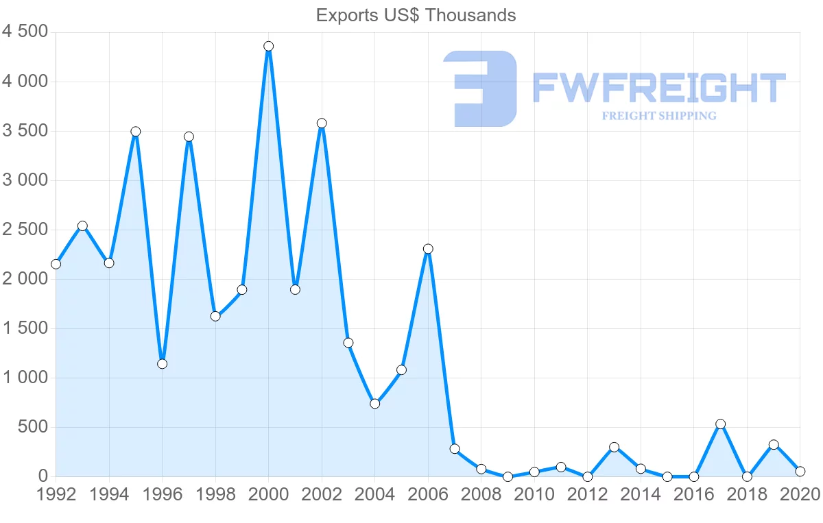 Shipping company from Panama to Jordan