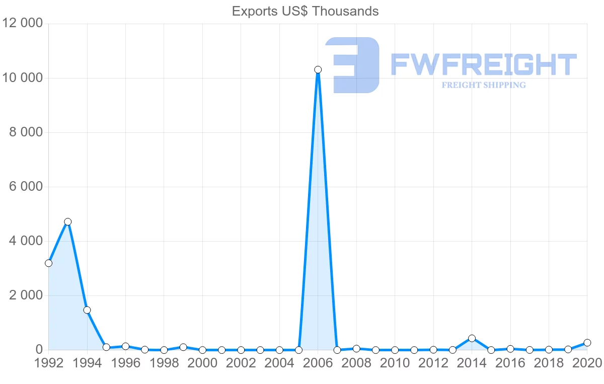 Shipping company from Panama to Kuwait