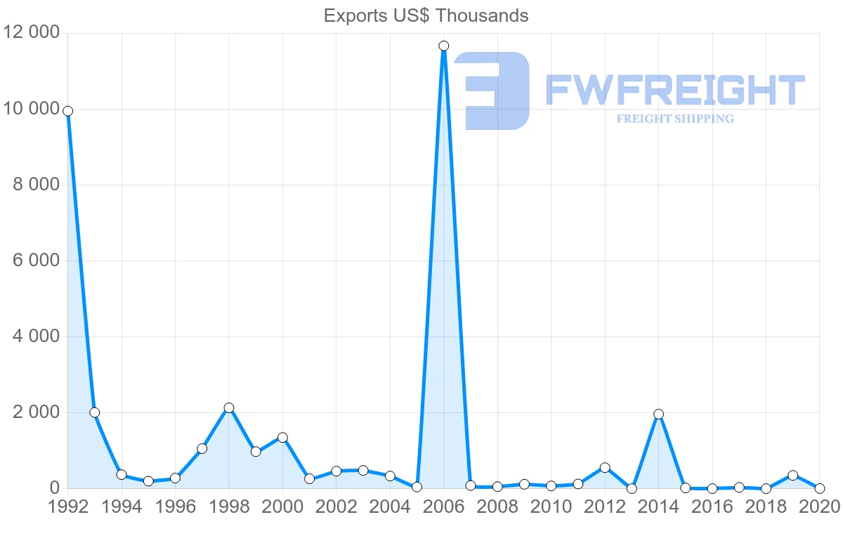 Shipping company from Panama to Lebanon