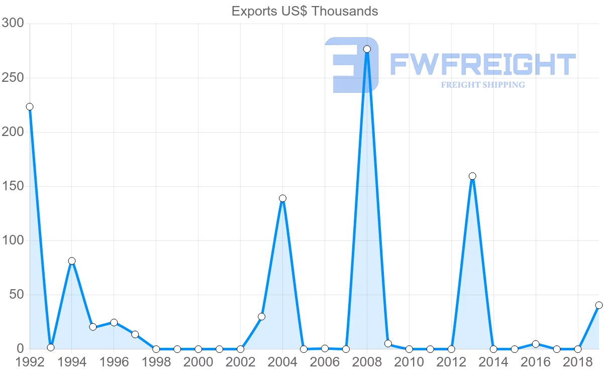 Shipping company from Panama to Lithuania