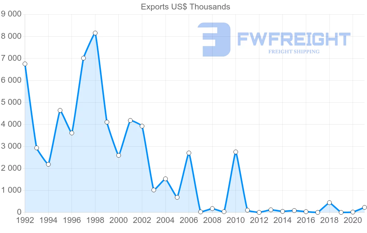 Shipping company from Panama to Malaysia