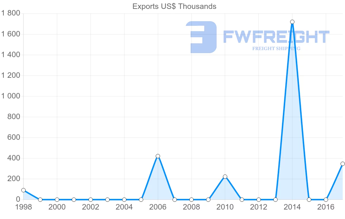 Shipping company from Panama to Malta