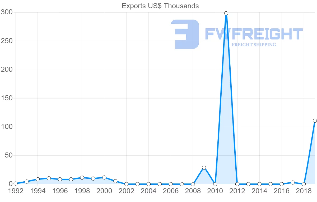Shipping company from Panama to Mauritius