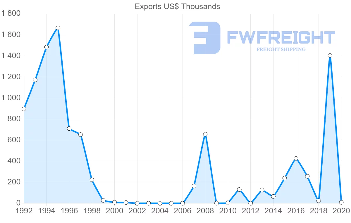 Shipping company from Panama to Morocco