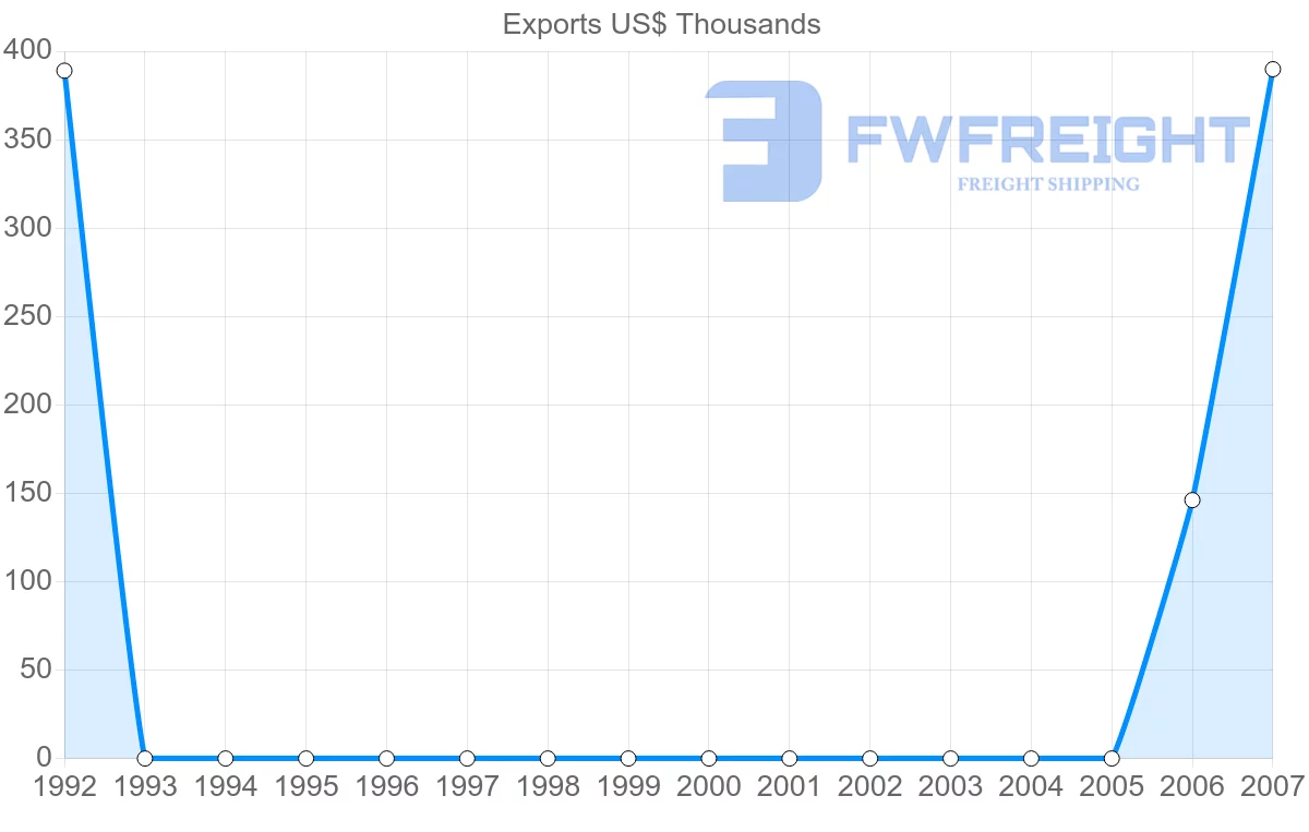Shipping company from Panama to Namibia