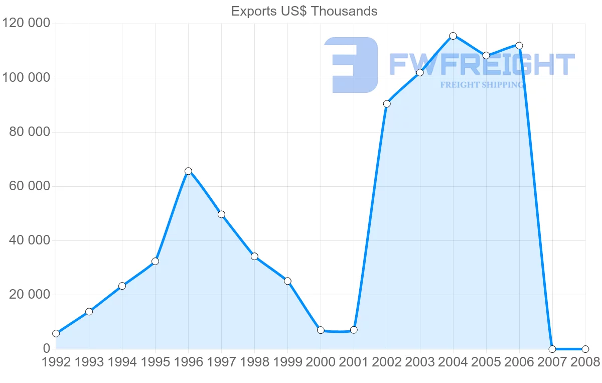 Shipping company from Panama to Netherlands Antilles