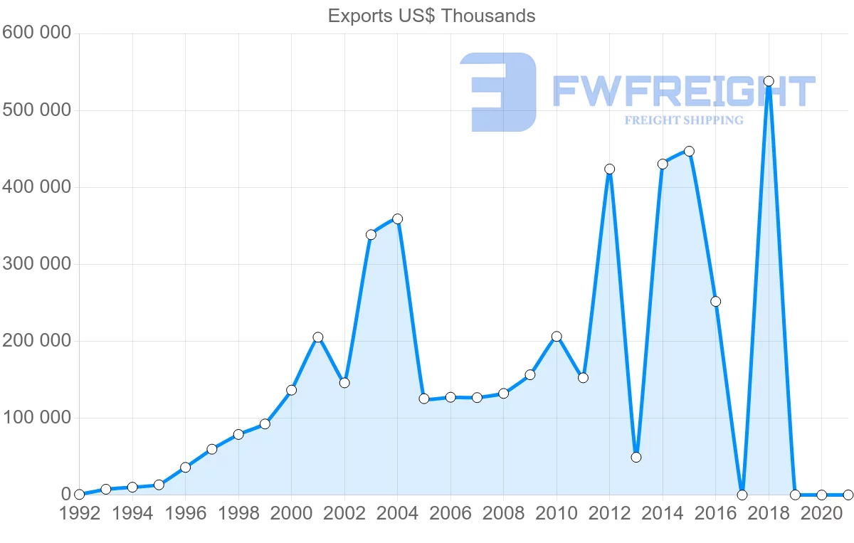 Shipping company from Panama to Netherlands