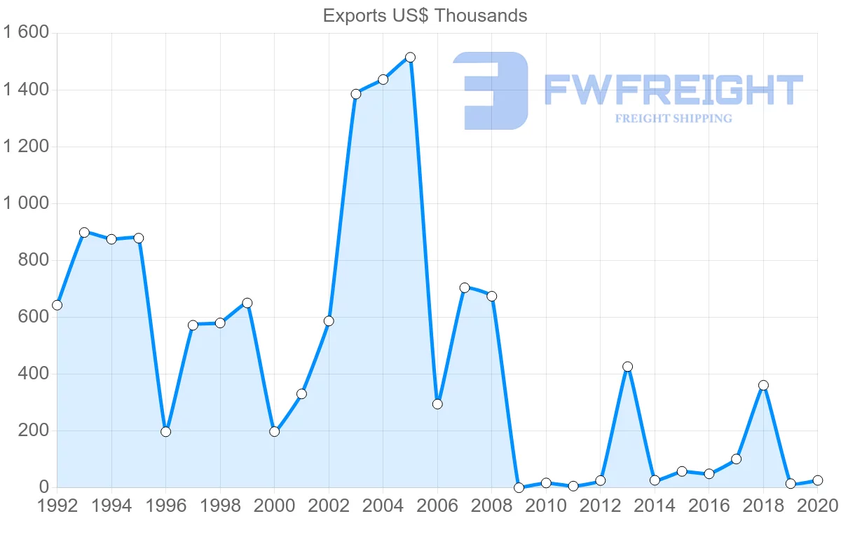 Shipping company from Panama to New Zealand