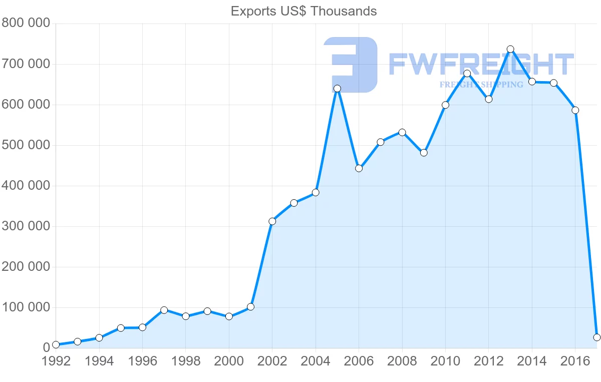 Shipping company from Panama to Nicaragua