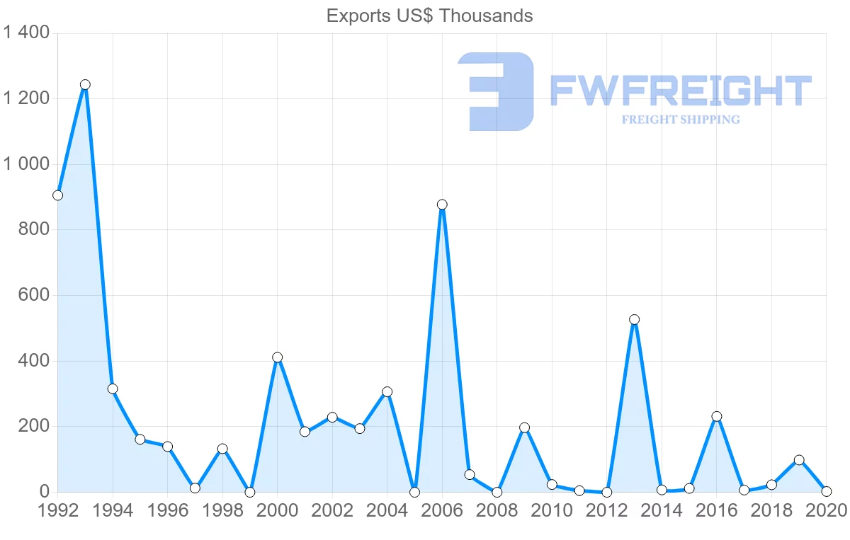 Shipping company from Panama to Pakistan