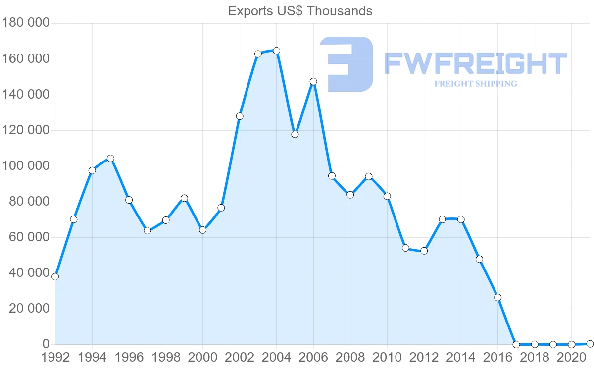Shipping company from Panama to Paraguay