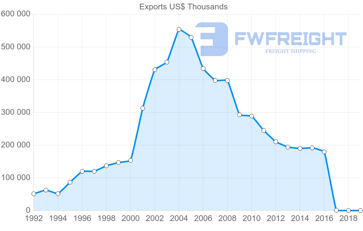 Shipping company from Panama to Peru