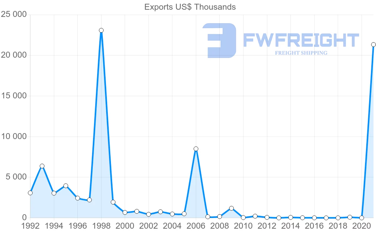 Shipping company from Panama to Philippines