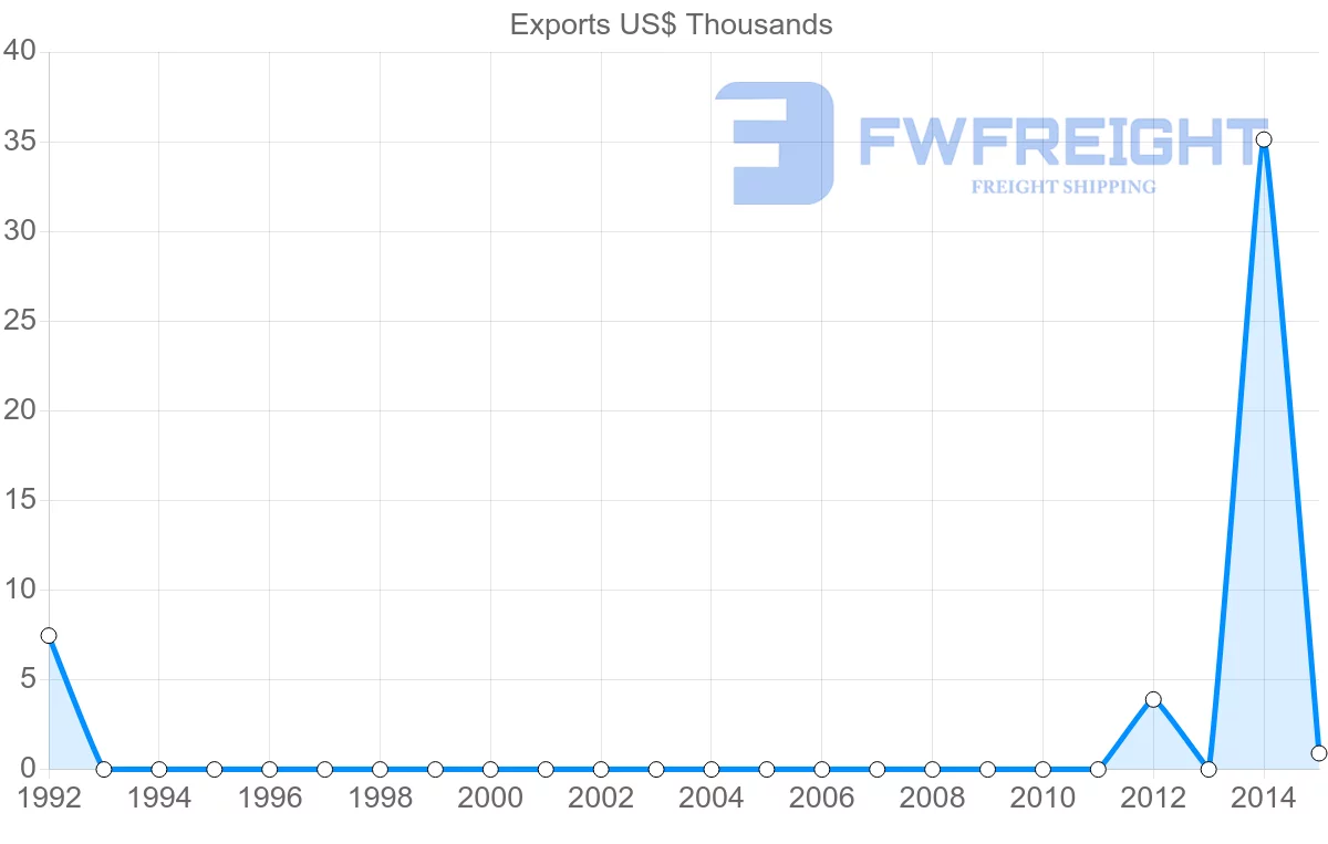 Shipping company from Panama to Republic of the Congo