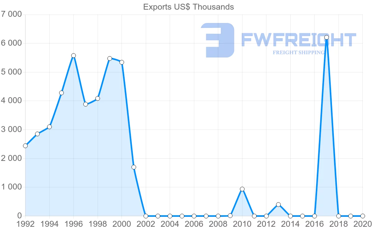 Shipping company from Panama to Saint Kitts and Nevis