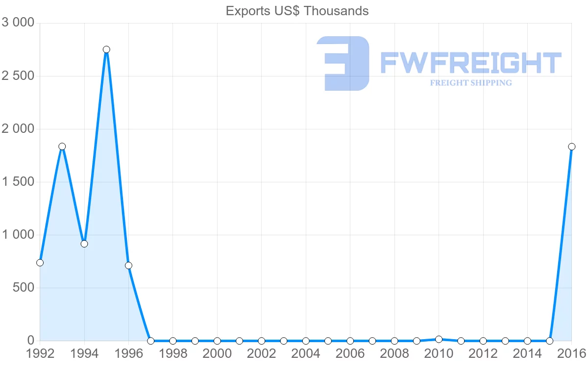 Shipping company from Panama to Samoa