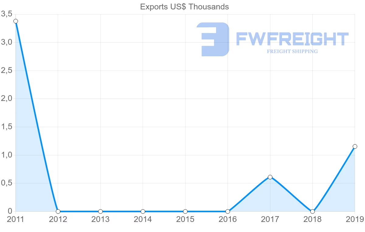 Shipping company from Panama to Slovakia