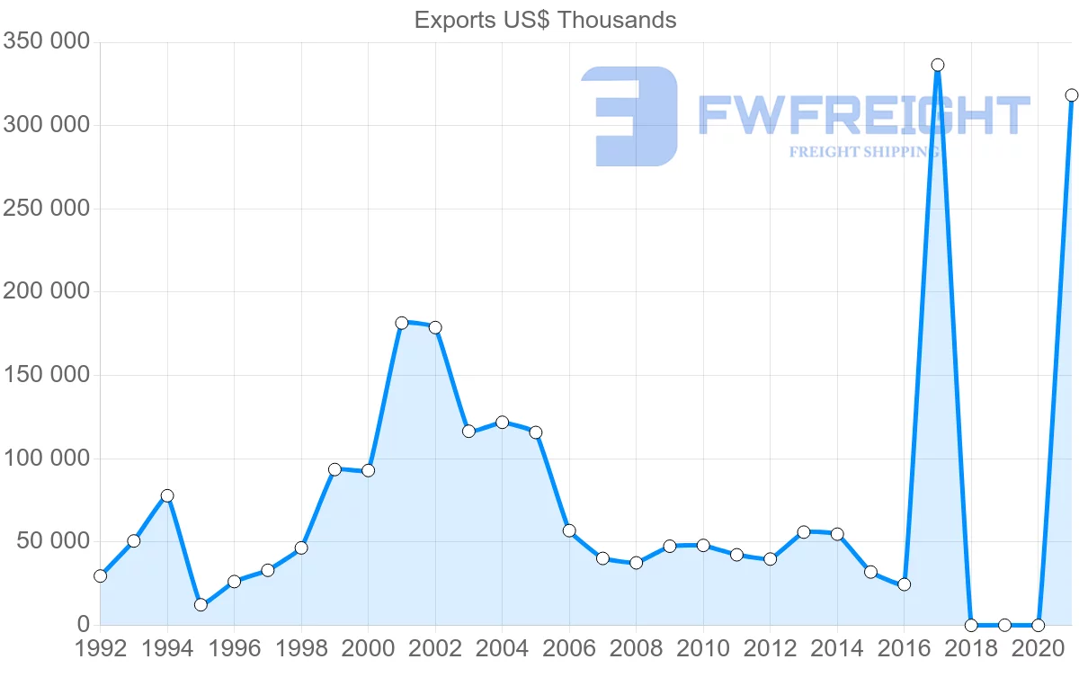 Shipping company from Panama to Spain