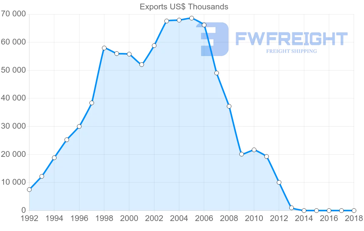 Shipping company from Panama to Suriname