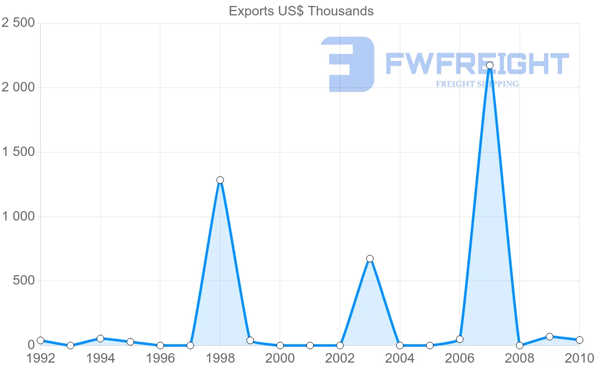 Shipping company from Panama to Syria