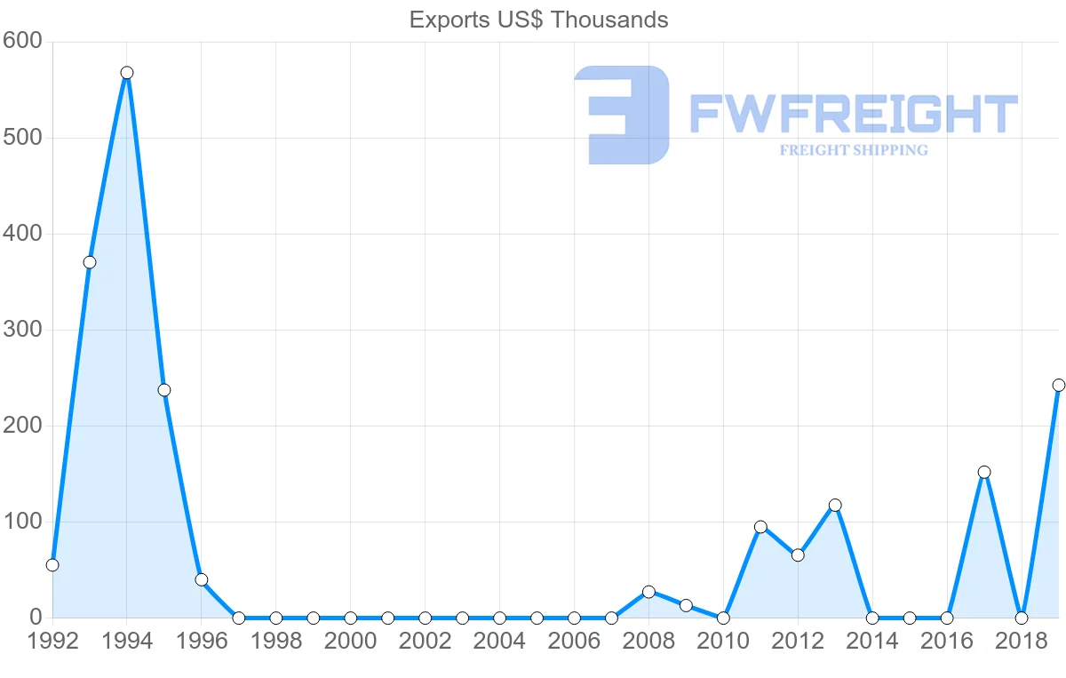 Shipping company from Panama to Togo