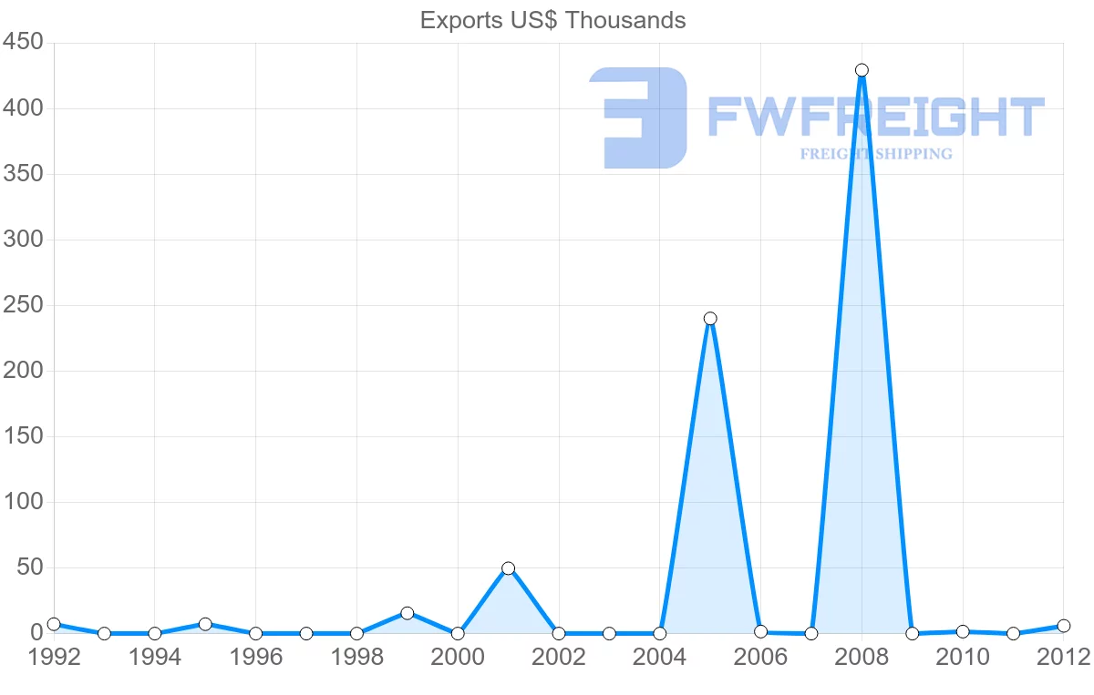 Shipping company from Panama to Tunisia