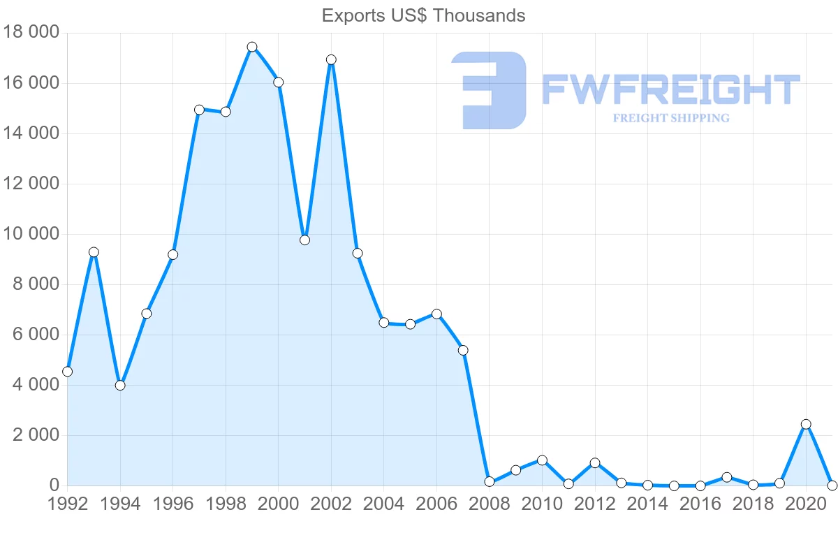 Shipping company from Panama to Turkey