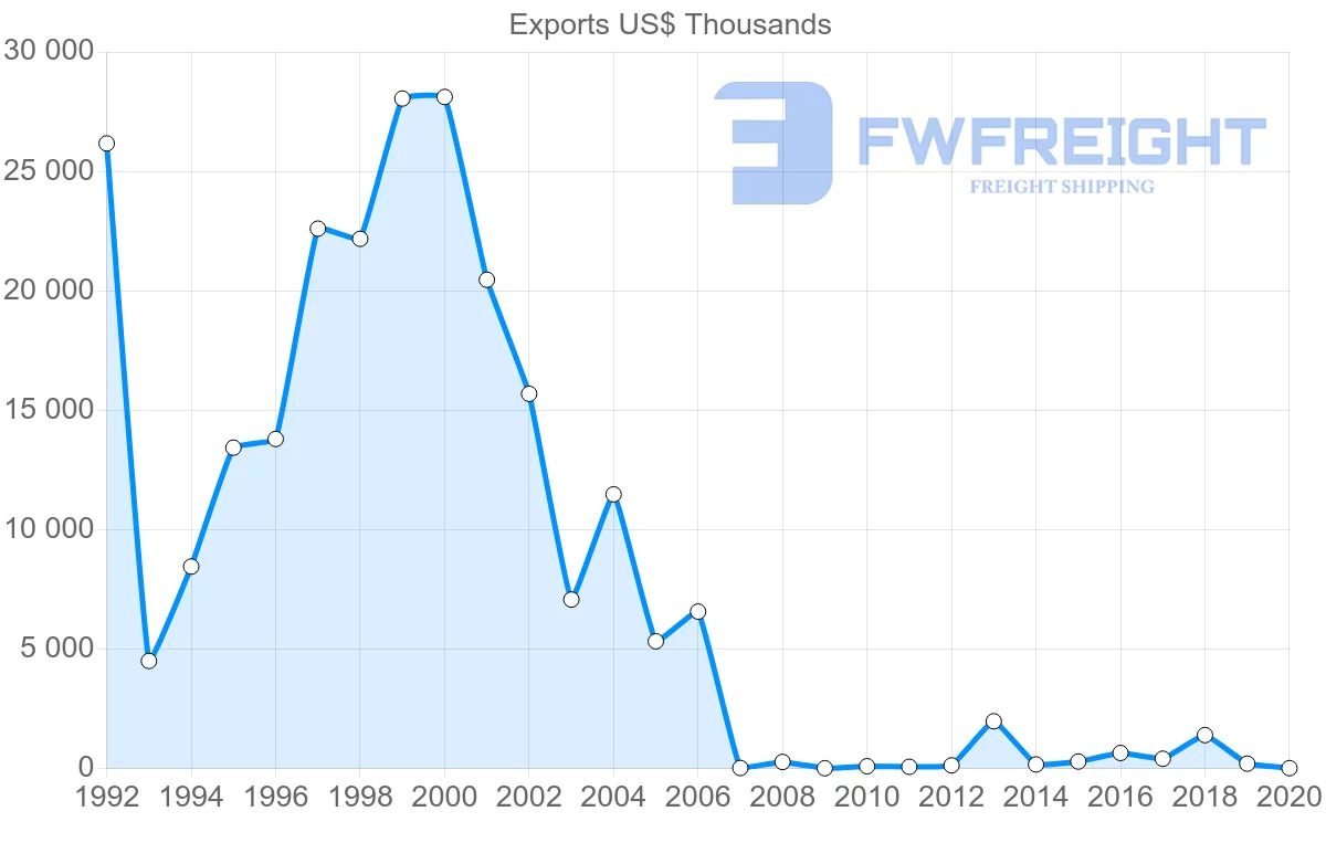 Shipping company from Panama to United Arab Emirates