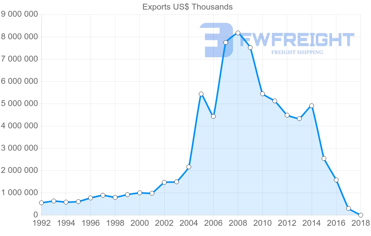 Shipping company from Panama to United States