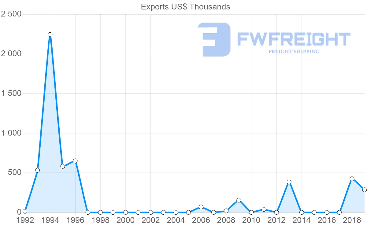 Shipping company from Panama to Yemen