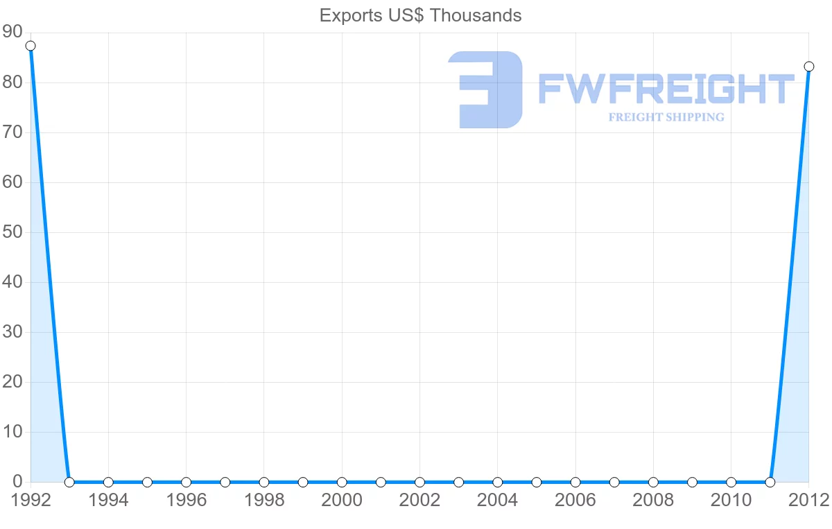 Shipping company from Panama to Zambia