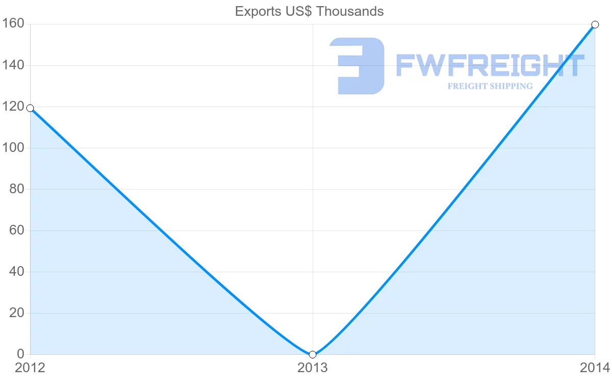 Shipping company from Panama to Zimbabwe