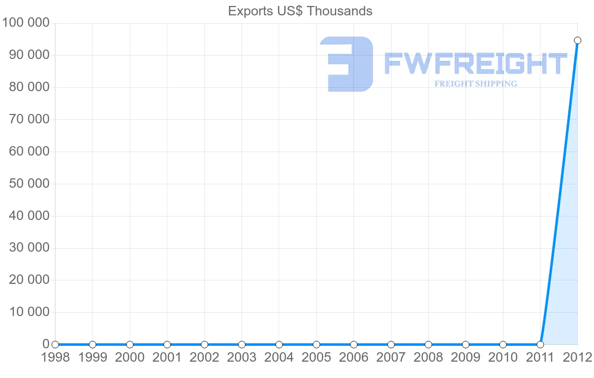 Shipping company from Papua New Guinea to Antigua and Barbuda
