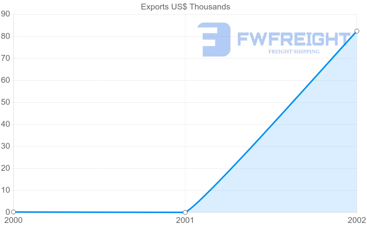Shipping company from Papua New Guinea to Argentina