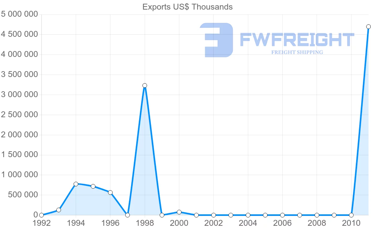 Shipping company from Papua New Guinea to Australia