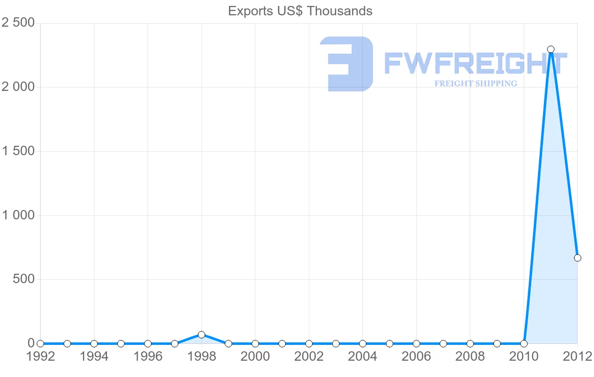 Shipping company from Papua New Guinea to Brazil