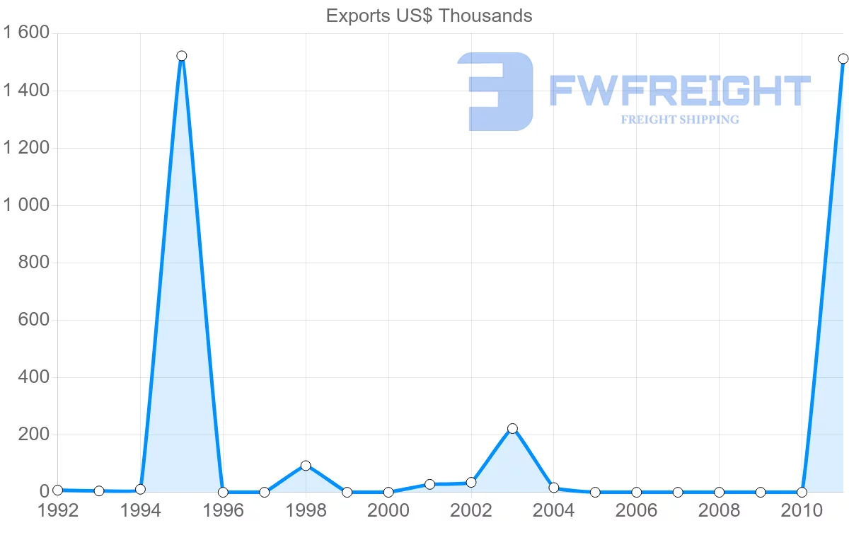 Shipping company from Papua New Guinea to Bulgaria