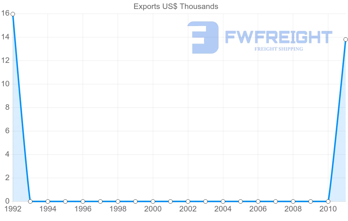 Shipping company from Papua New Guinea to Cameroon